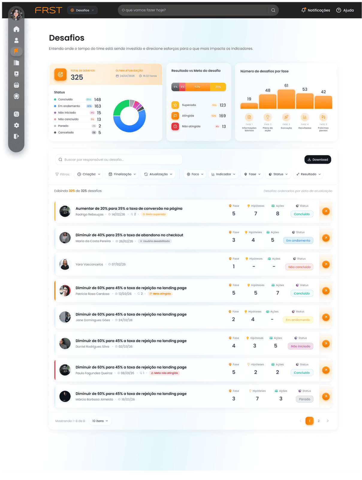 Dashboard de Desafios da FRST: status, resultado vs. meta e desafios por fase