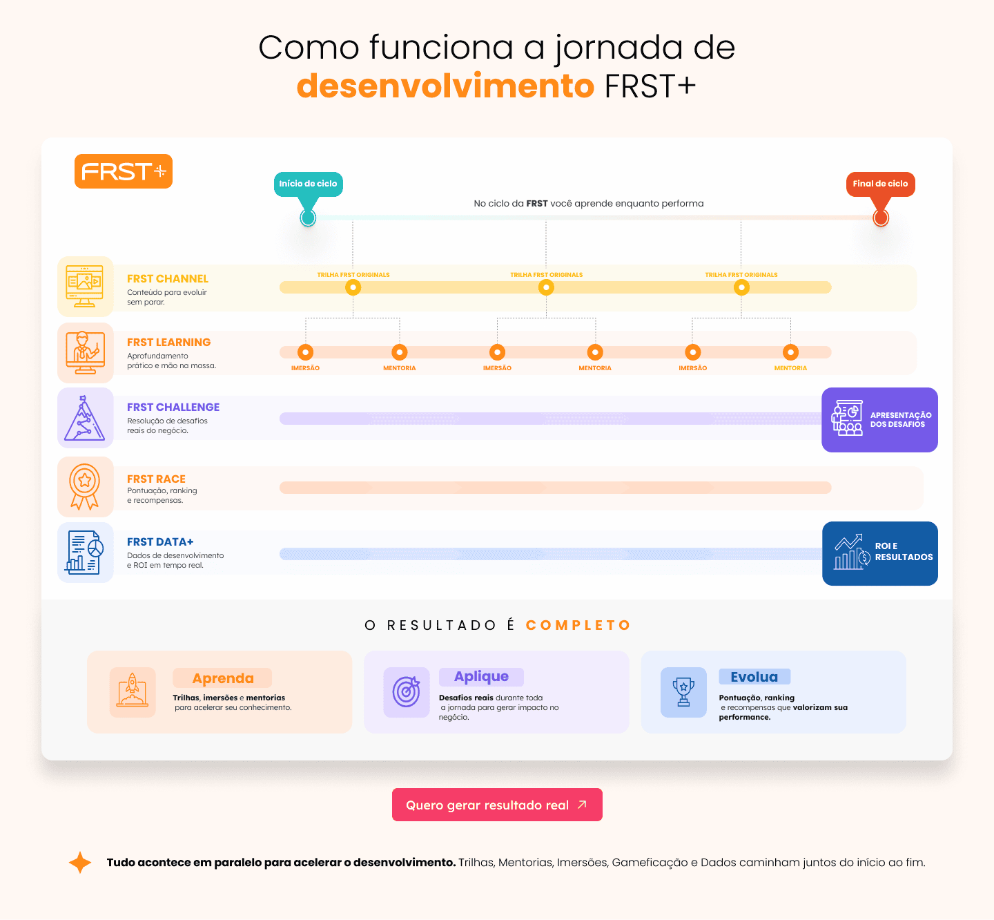 Jornada FRST+: Channel, Learning, Challenge, Race e Data+ em paralelo, do início ao fim do ciclo — aprenda, aplique e evolua